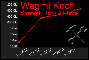 Total Graph of Wagmi Koch