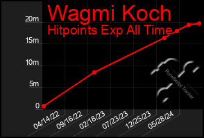 Total Graph of Wagmi Koch