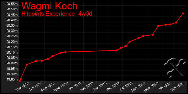 Last 31 Days Graph of Wagmi Koch