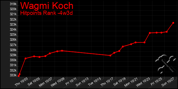 Last 31 Days Graph of Wagmi Koch