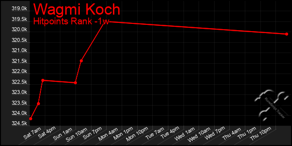 Last 7 Days Graph of Wagmi Koch