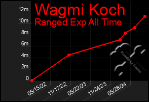 Total Graph of Wagmi Koch