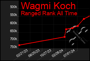 Total Graph of Wagmi Koch