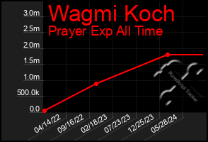 Total Graph of Wagmi Koch