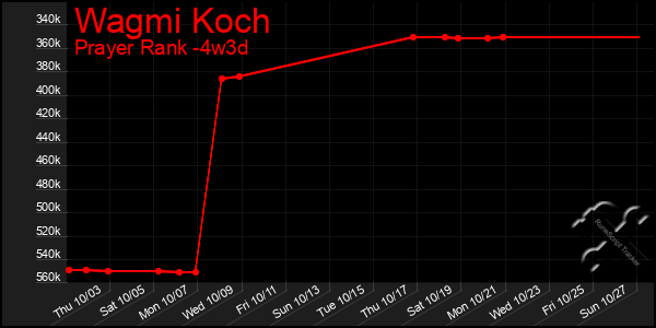 Last 31 Days Graph of Wagmi Koch