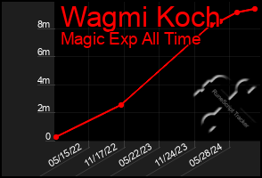 Total Graph of Wagmi Koch