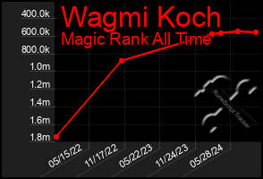 Total Graph of Wagmi Koch