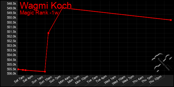 Last 7 Days Graph of Wagmi Koch