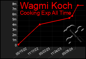 Total Graph of Wagmi Koch