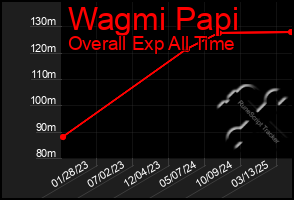 Total Graph of Wagmi Papi