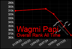 Total Graph of Wagmi Papi