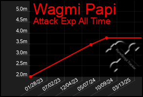 Total Graph of Wagmi Papi