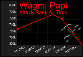 Total Graph of Wagmi Papi