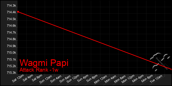 Last 7 Days Graph of Wagmi Papi