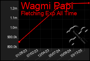 Total Graph of Wagmi Papi