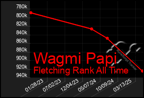 Total Graph of Wagmi Papi