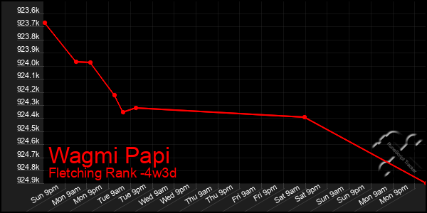 Last 31 Days Graph of Wagmi Papi