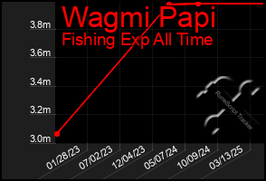 Total Graph of Wagmi Papi