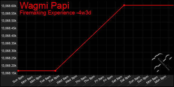 Last 31 Days Graph of Wagmi Papi