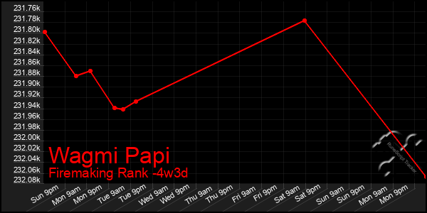 Last 31 Days Graph of Wagmi Papi