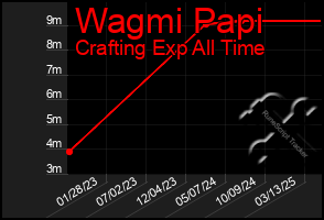 Total Graph of Wagmi Papi