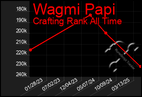 Total Graph of Wagmi Papi