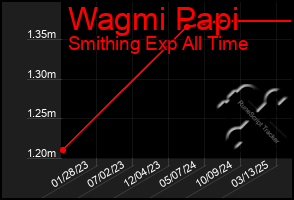 Total Graph of Wagmi Papi