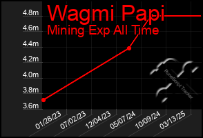 Total Graph of Wagmi Papi