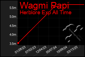 Total Graph of Wagmi Papi