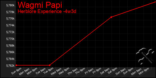 Last 31 Days Graph of Wagmi Papi