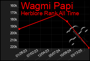 Total Graph of Wagmi Papi