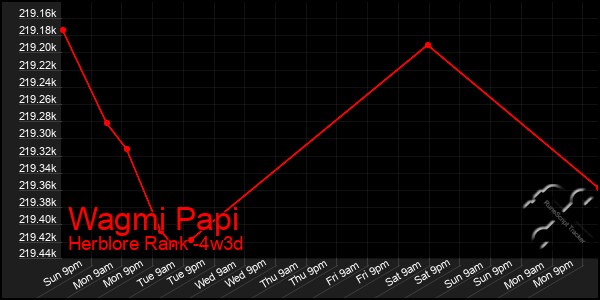 Last 31 Days Graph of Wagmi Papi