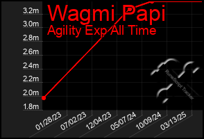 Total Graph of Wagmi Papi
