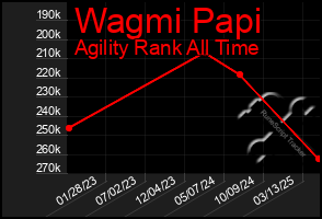 Total Graph of Wagmi Papi