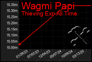 Total Graph of Wagmi Papi