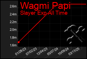 Total Graph of Wagmi Papi