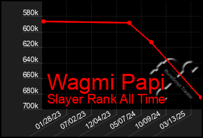 Total Graph of Wagmi Papi