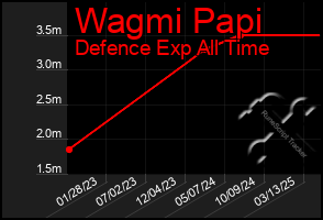 Total Graph of Wagmi Papi