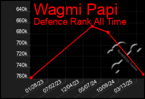 Total Graph of Wagmi Papi