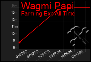 Total Graph of Wagmi Papi
