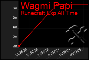 Total Graph of Wagmi Papi