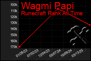 Total Graph of Wagmi Papi