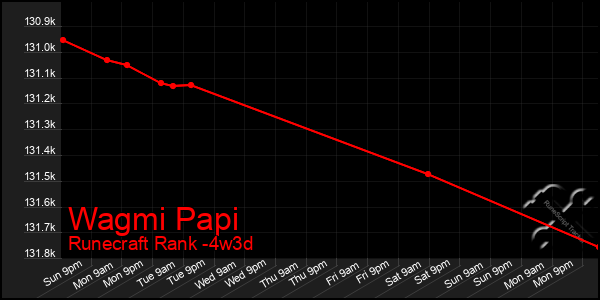Last 31 Days Graph of Wagmi Papi