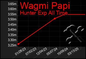 Total Graph of Wagmi Papi