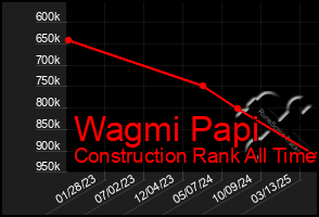 Total Graph of Wagmi Papi