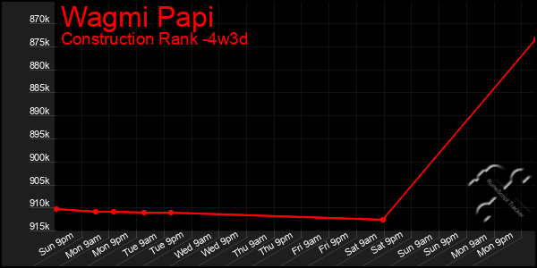 Last 31 Days Graph of Wagmi Papi