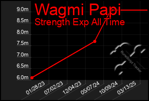 Total Graph of Wagmi Papi