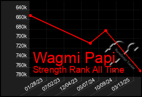 Total Graph of Wagmi Papi