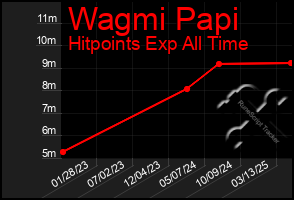 Total Graph of Wagmi Papi