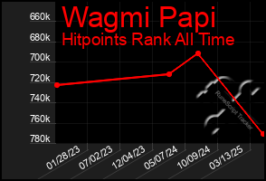 Total Graph of Wagmi Papi